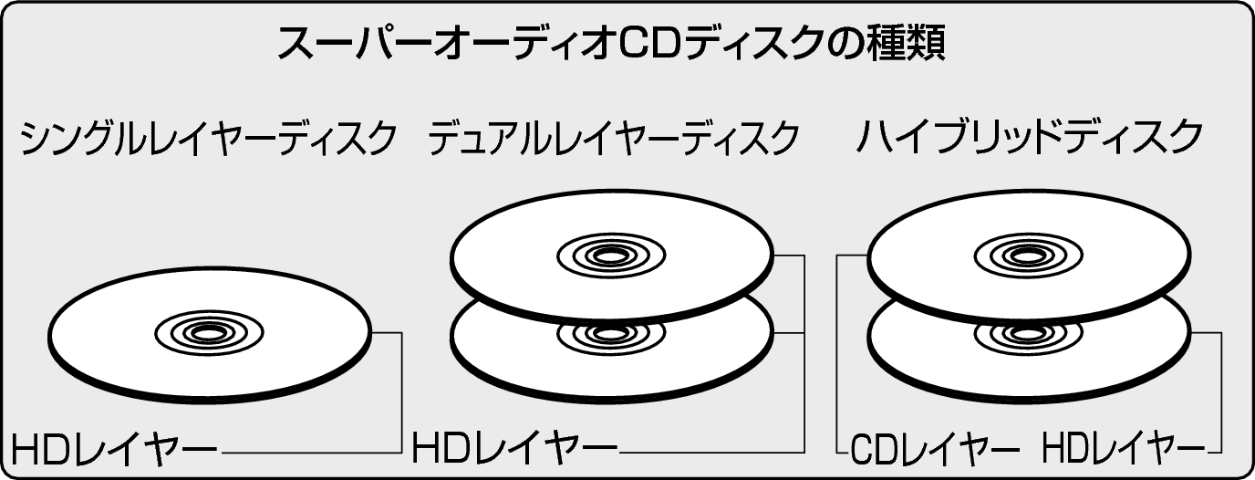 Disc SACD Type